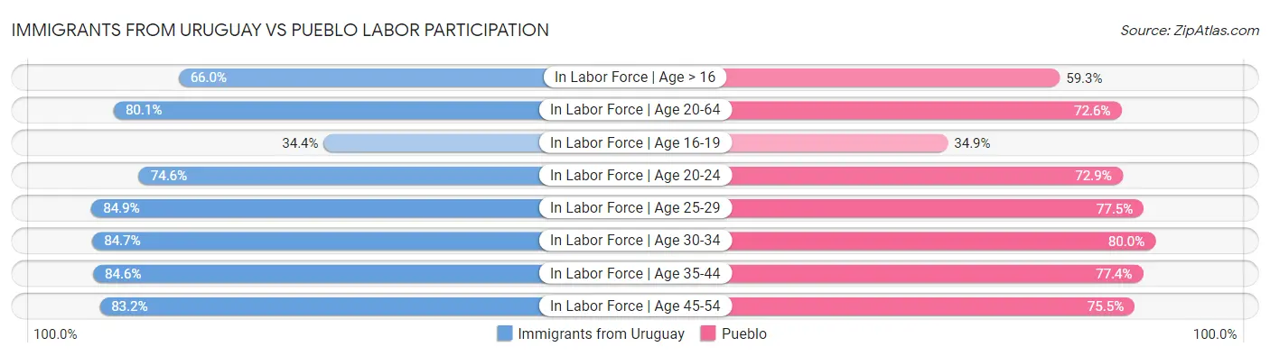 Immigrants from Uruguay vs Pueblo Labor Participation