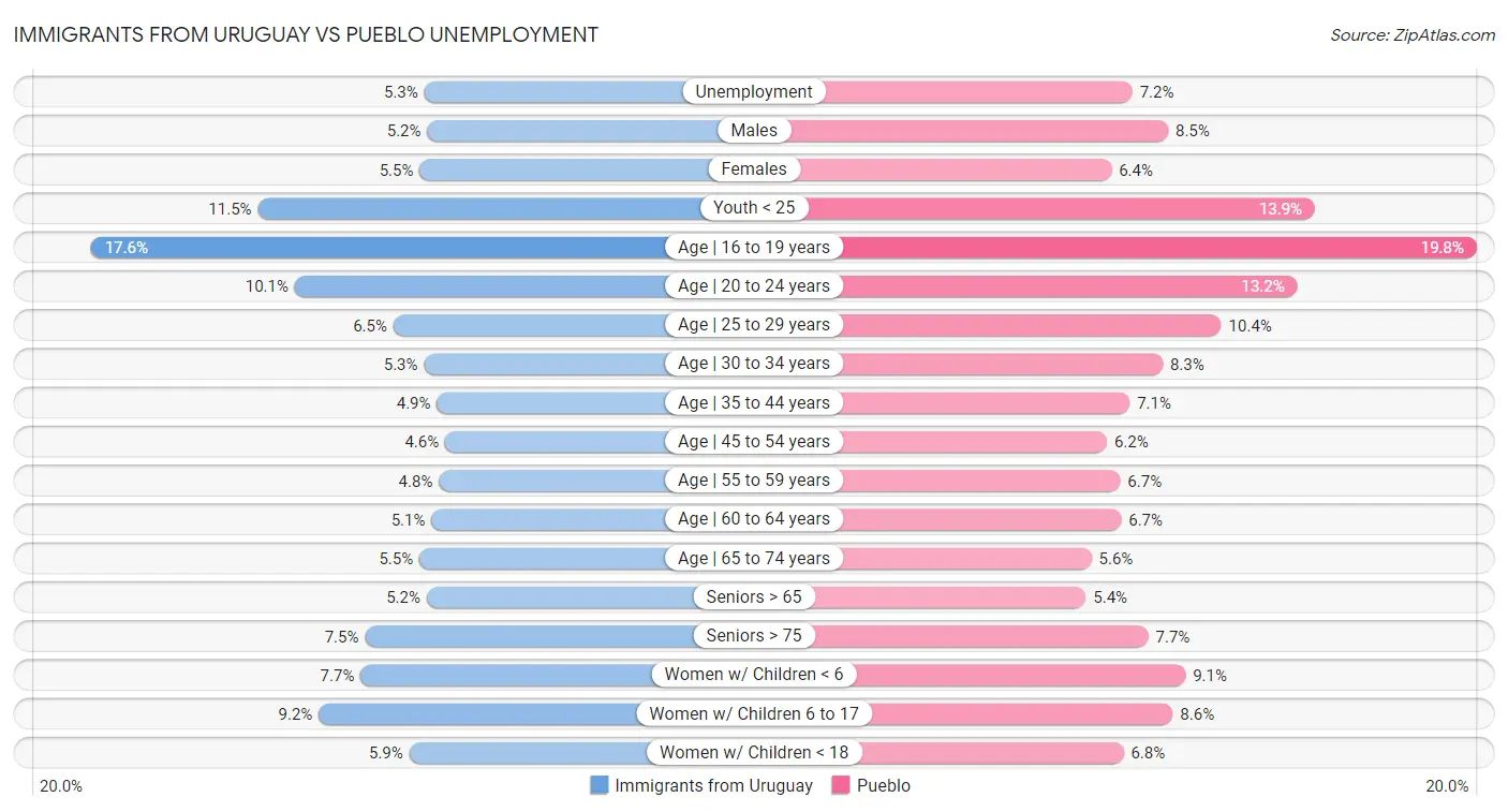Immigrants from Uruguay vs Pueblo Unemployment