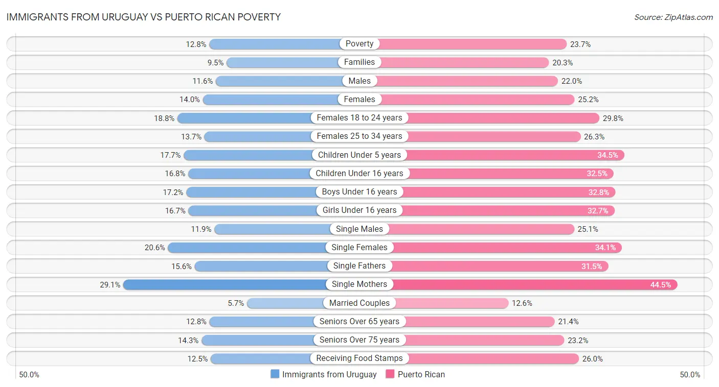 Immigrants from Uruguay vs Puerto Rican Poverty