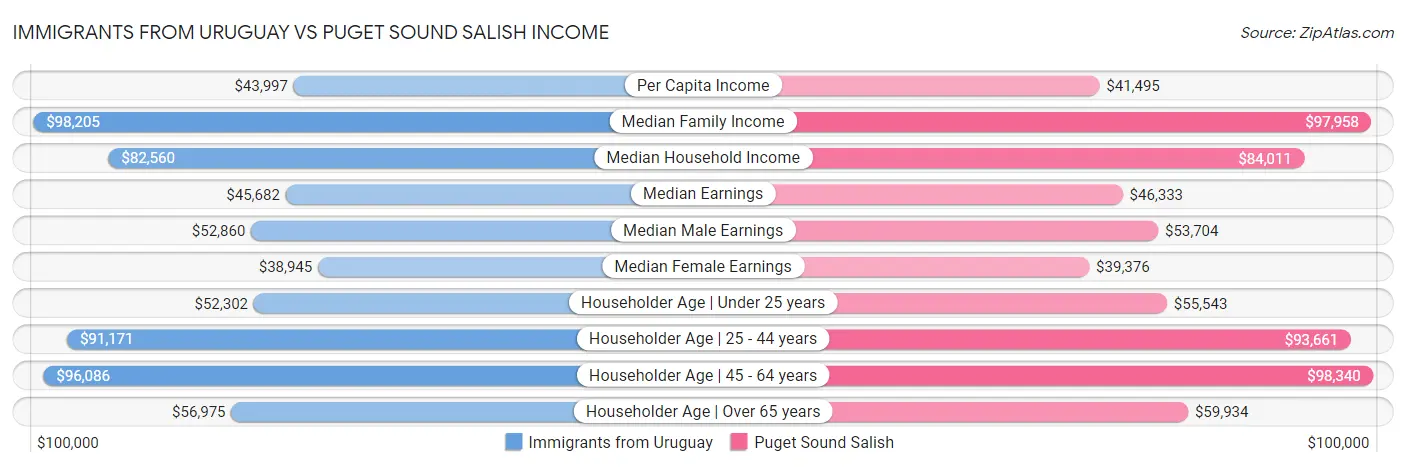 Immigrants from Uruguay vs Puget Sound Salish Income