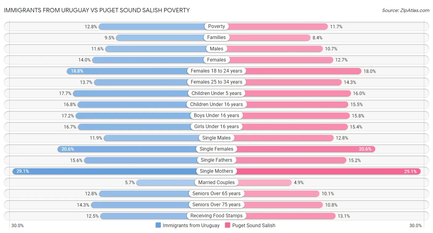 Immigrants from Uruguay vs Puget Sound Salish Poverty