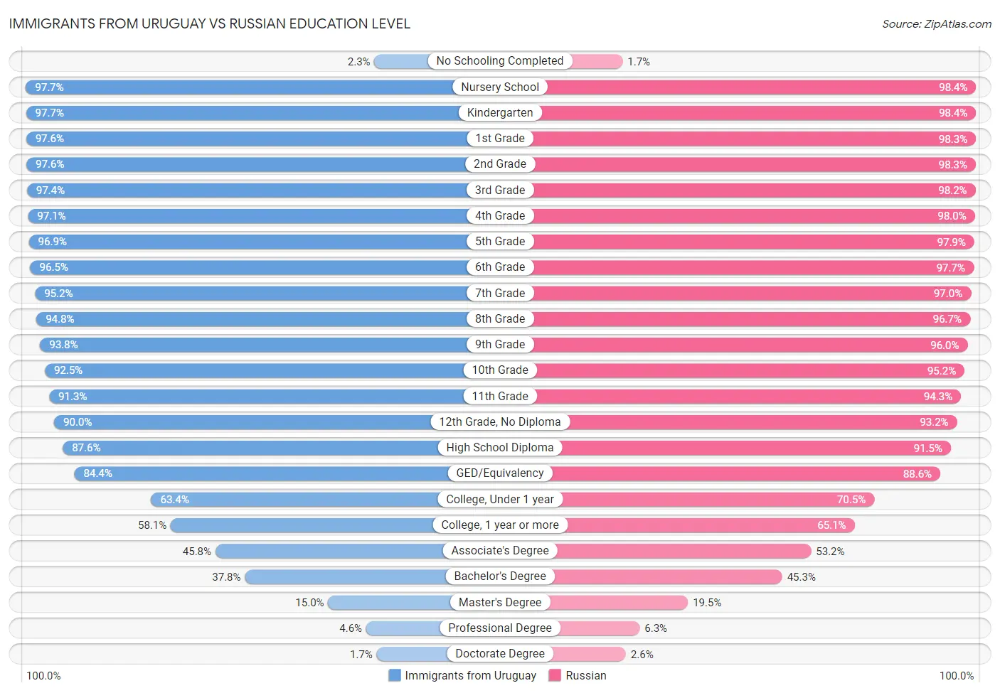 Immigrants from Uruguay vs Russian Education Level