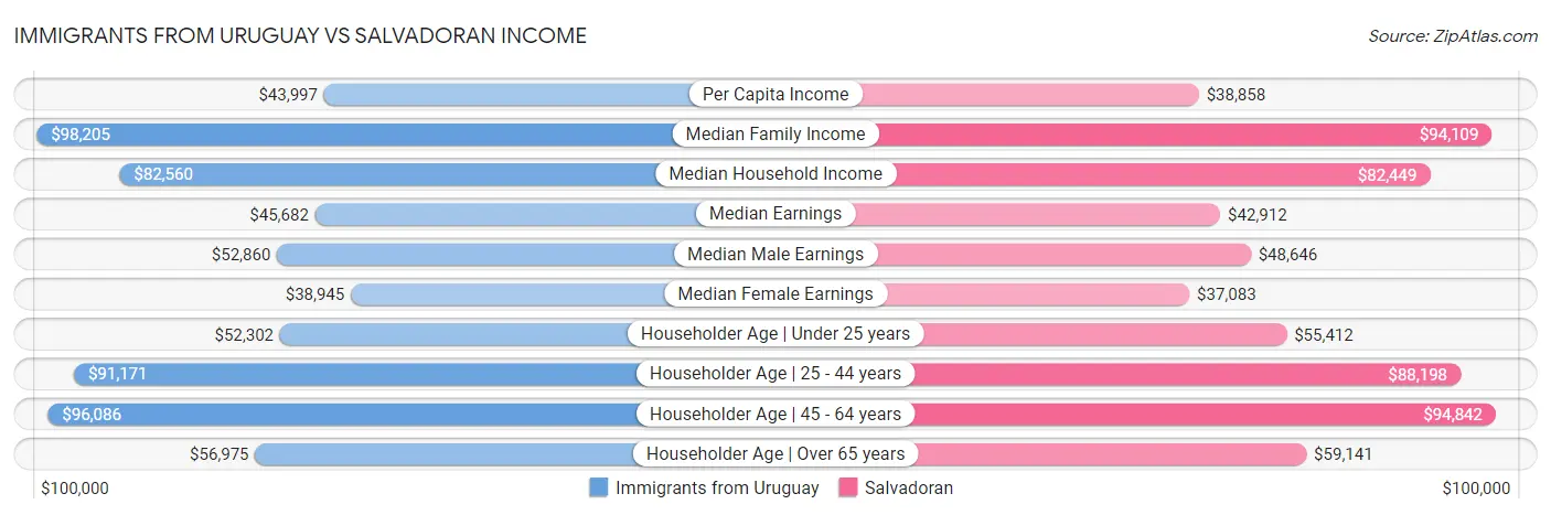Immigrants from Uruguay vs Salvadoran Income