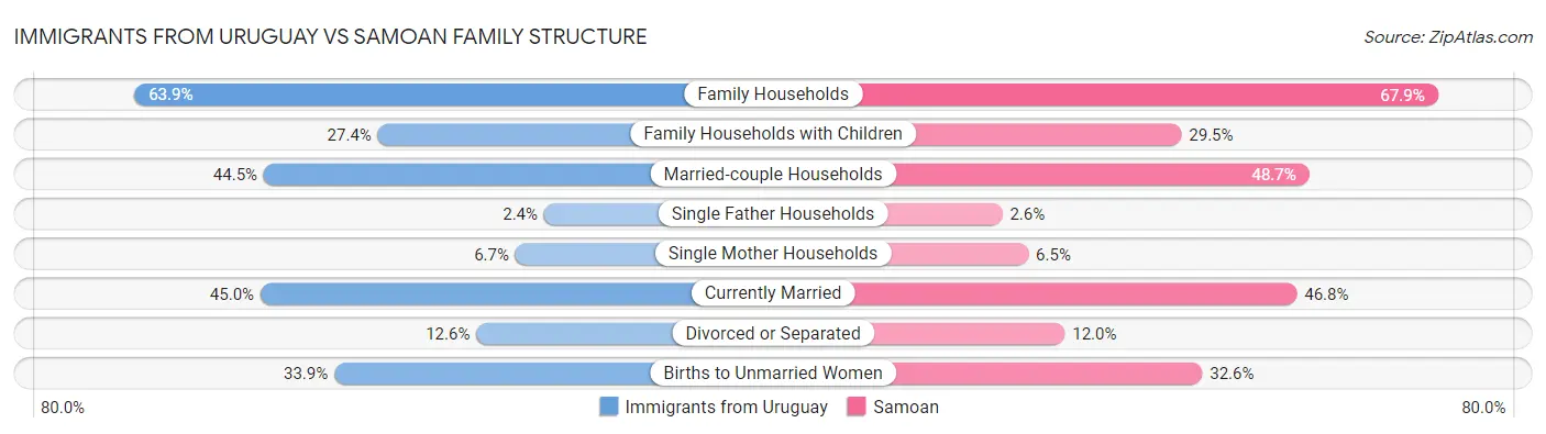 Immigrants from Uruguay vs Samoan Family Structure