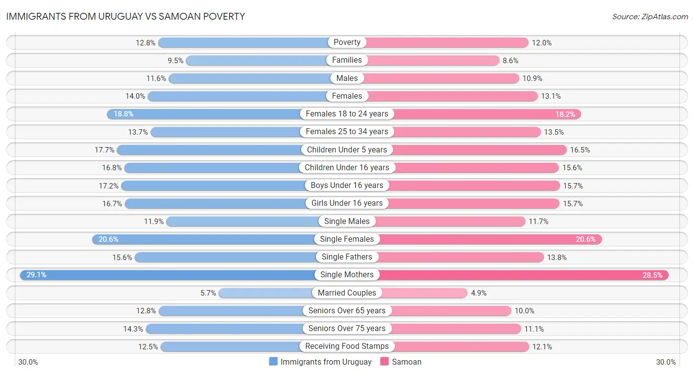 Immigrants from Uruguay vs Samoan Poverty