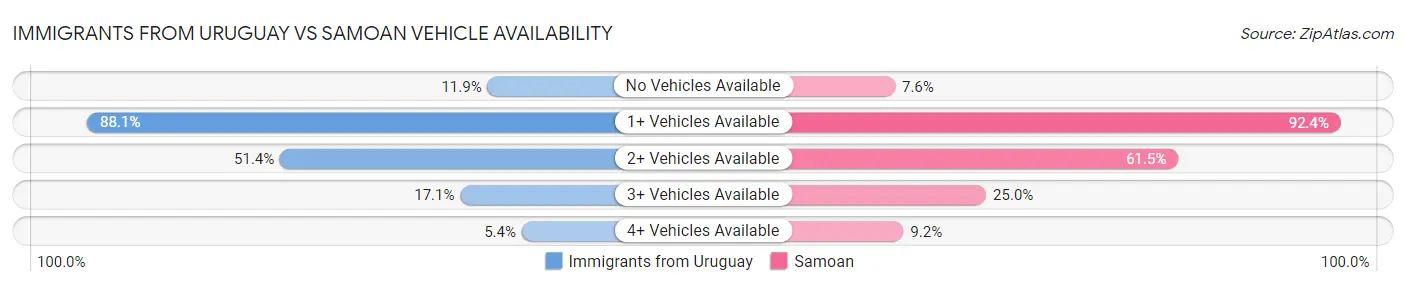 Immigrants from Uruguay vs Samoan Vehicle Availability