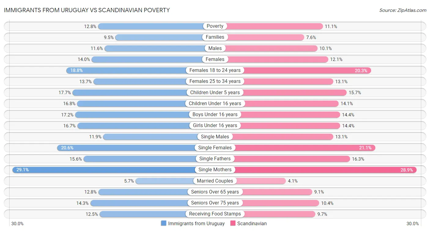 Immigrants from Uruguay vs Scandinavian Poverty