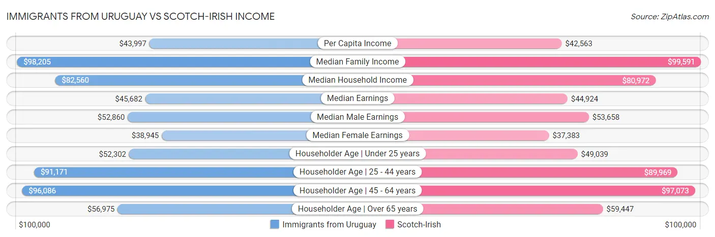 Immigrants from Uruguay vs Scotch-Irish Income