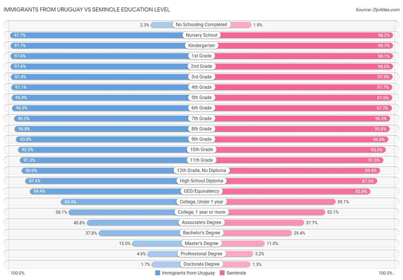 Immigrants from Uruguay vs Seminole Education Level