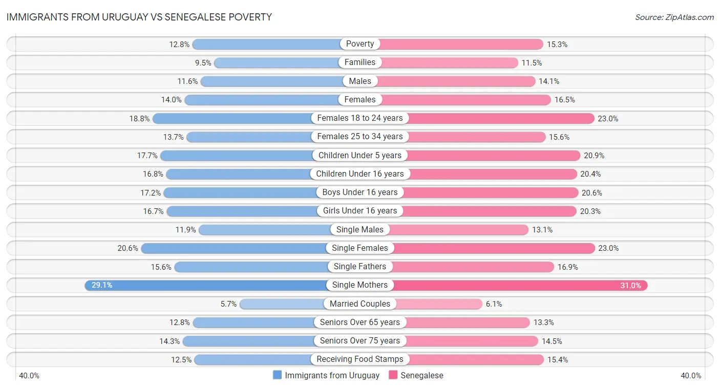 Immigrants from Uruguay vs Senegalese Poverty