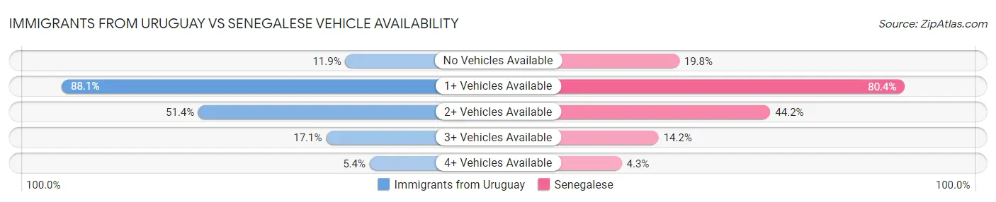 Immigrants from Uruguay vs Senegalese Vehicle Availability