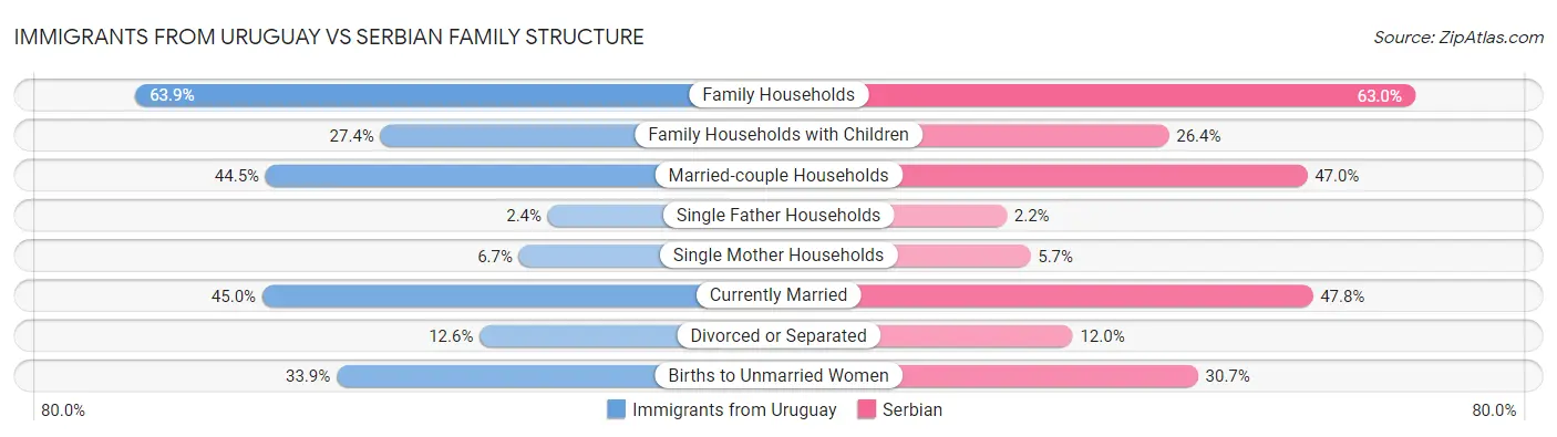 Immigrants from Uruguay vs Serbian Family Structure