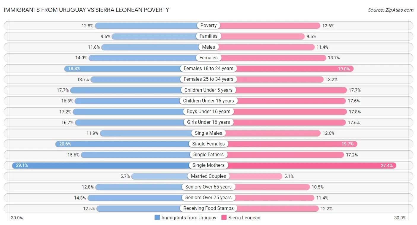 Immigrants from Uruguay vs Sierra Leonean Poverty