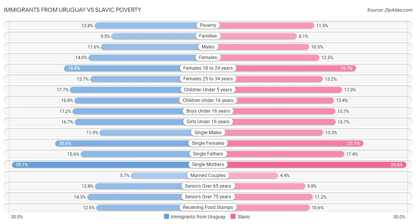 Immigrants from Uruguay vs Slavic Poverty