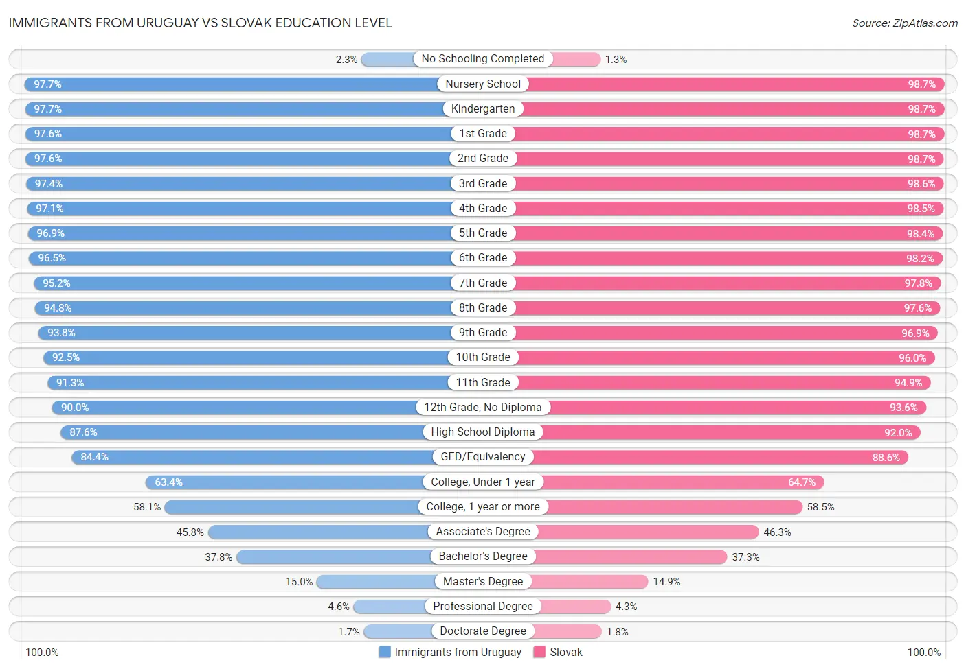 Immigrants from Uruguay vs Slovak Education Level