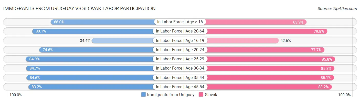 Immigrants from Uruguay vs Slovak Labor Participation