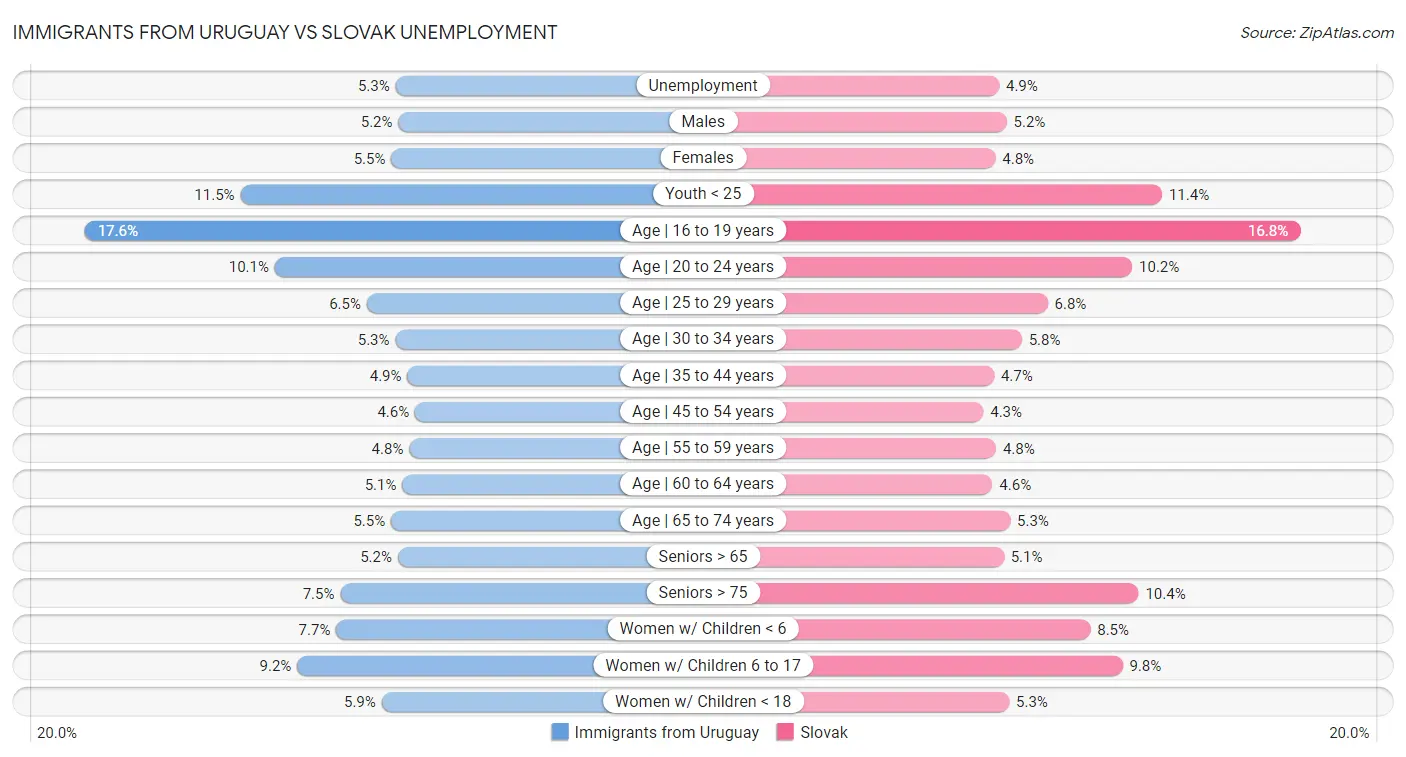 Immigrants from Uruguay vs Slovak Unemployment