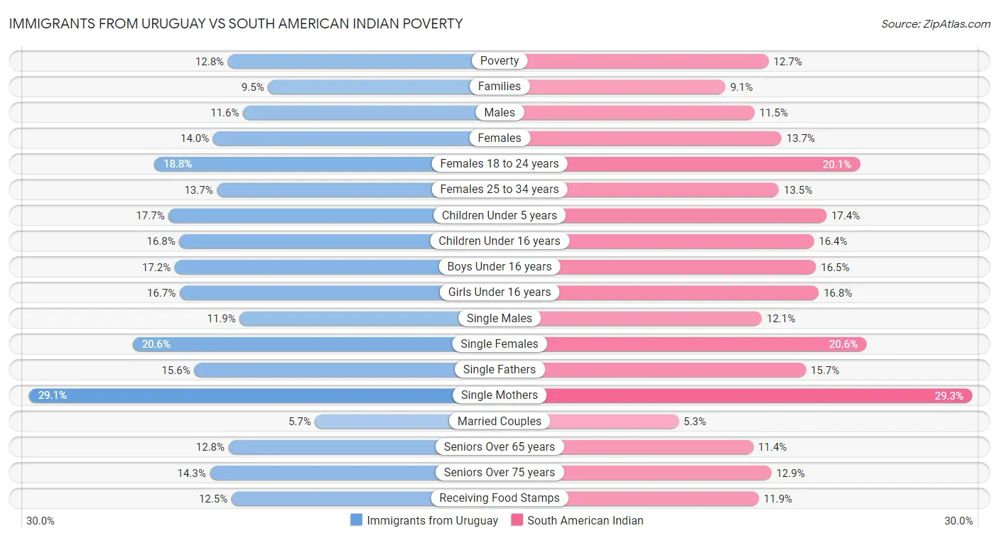 Immigrants from Uruguay vs South American Indian Poverty