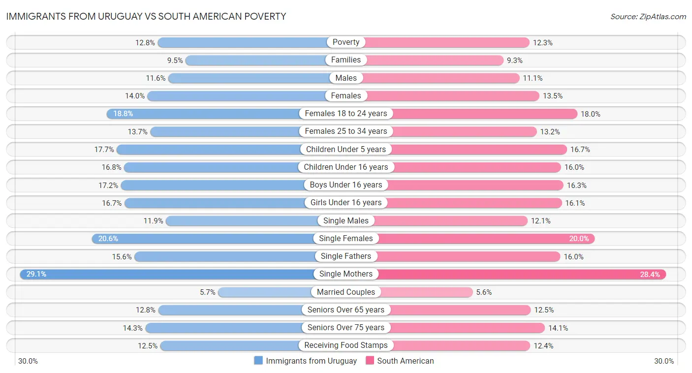 Immigrants from Uruguay vs South American Poverty