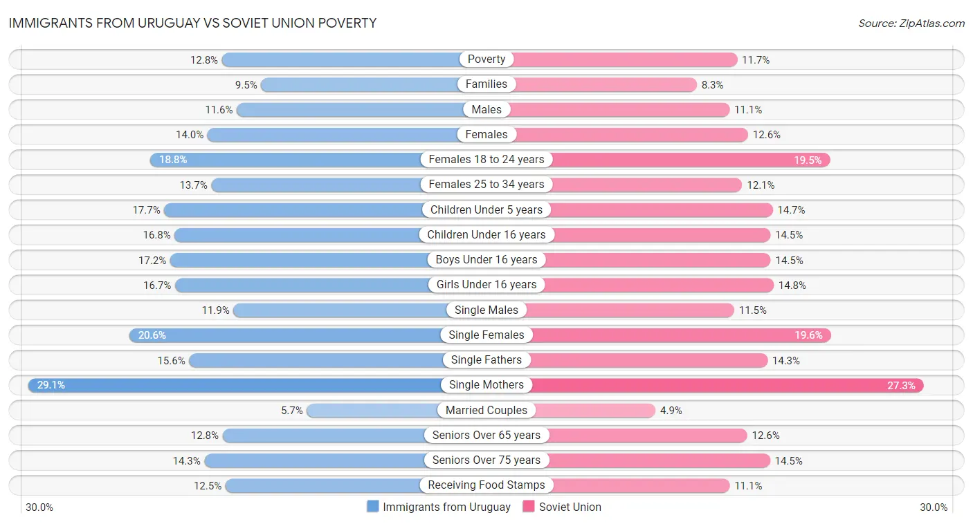 Immigrants from Uruguay vs Soviet Union Poverty