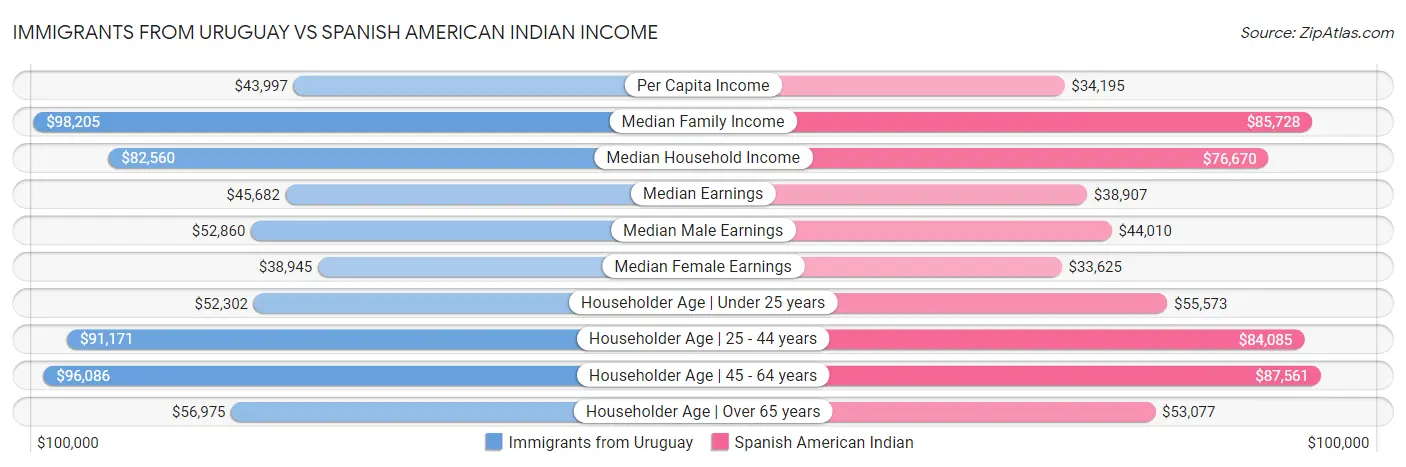Immigrants from Uruguay vs Spanish American Indian Income