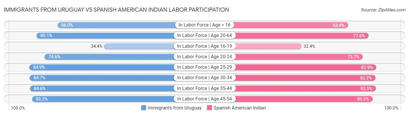 Immigrants from Uruguay vs Spanish American Indian Labor Participation