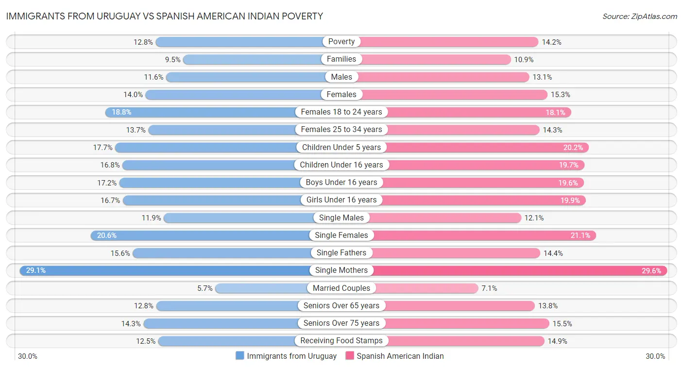 Immigrants from Uruguay vs Spanish American Indian Poverty