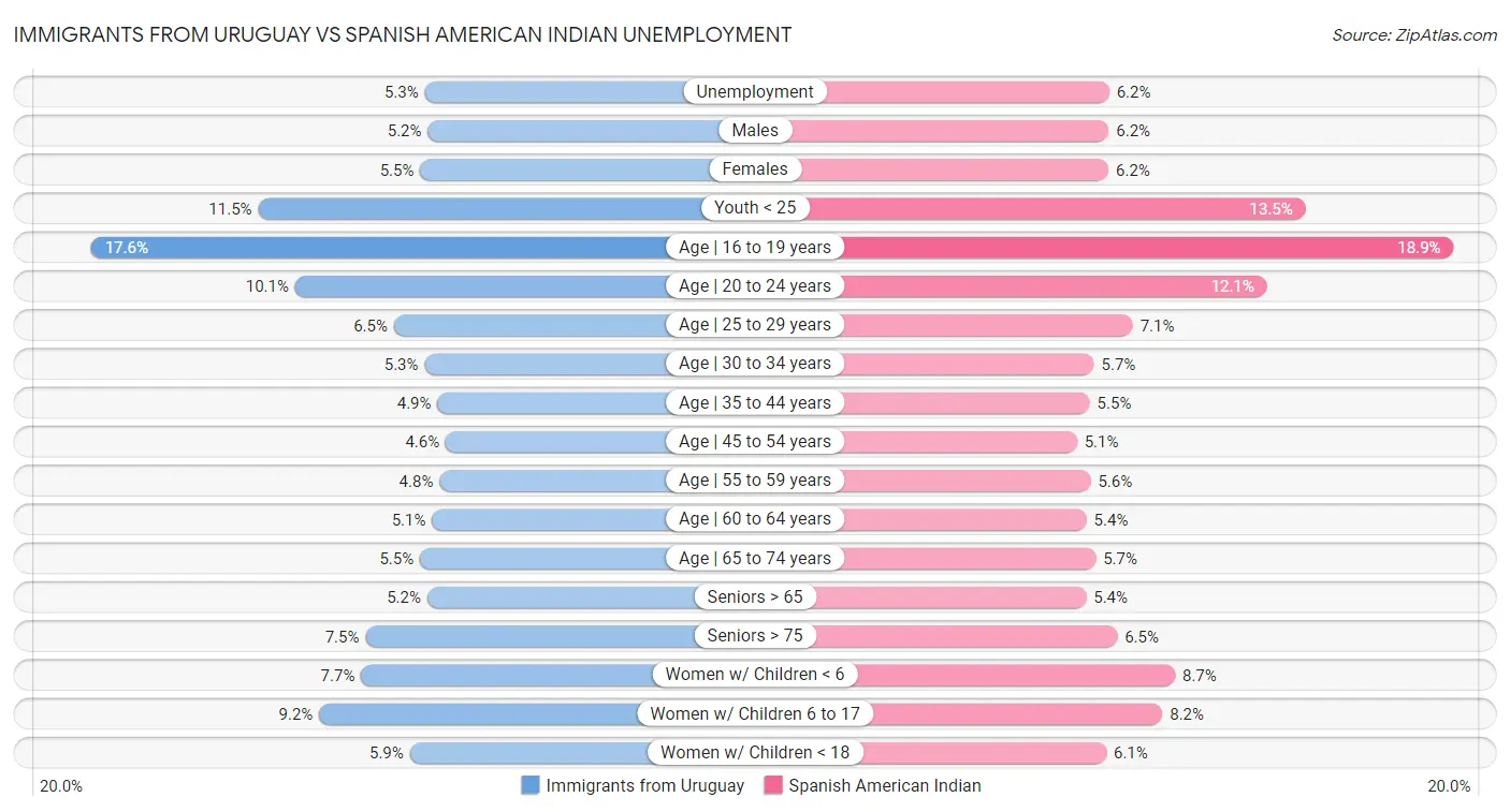 Immigrants from Uruguay vs Spanish American Indian Unemployment