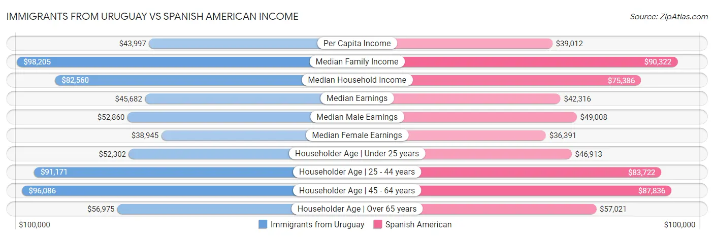 Immigrants from Uruguay vs Spanish American Income