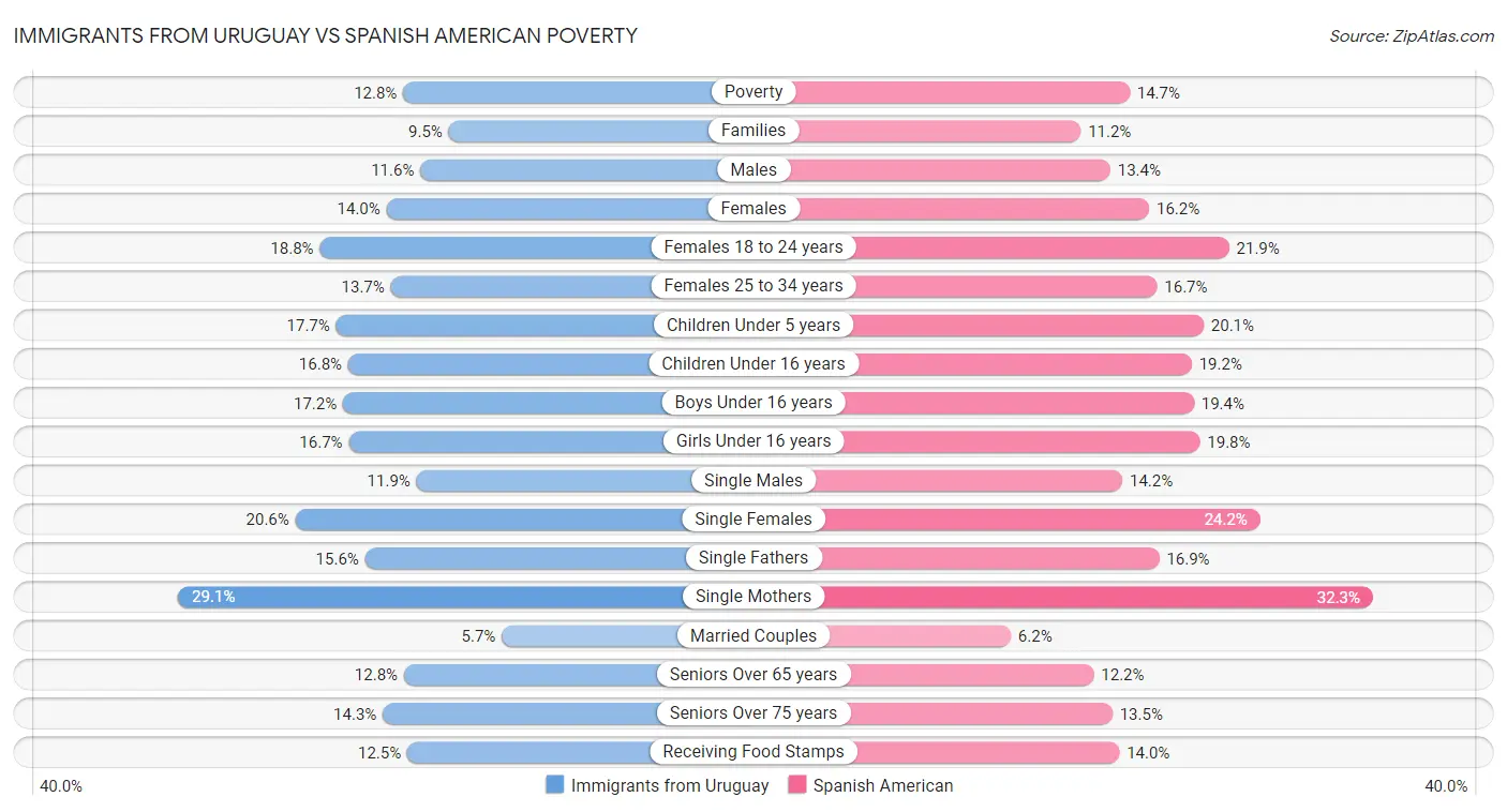 Immigrants from Uruguay vs Spanish American Poverty