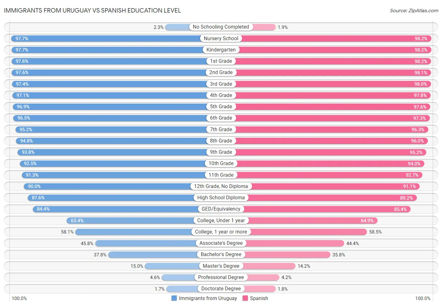 Immigrants from Uruguay vs Spanish Education Level