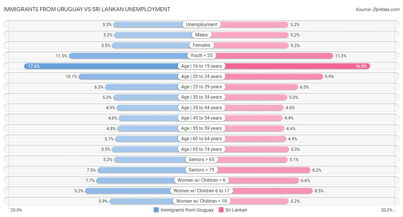 Immigrants from Uruguay vs Sri Lankan Unemployment