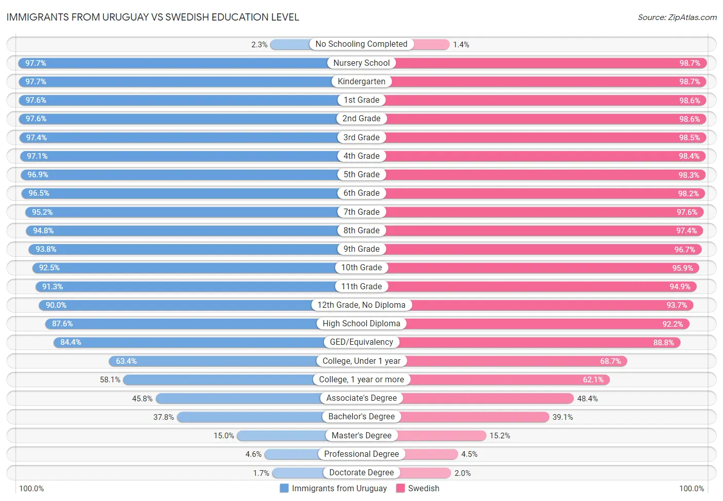 Immigrants from Uruguay vs Swedish Education Level