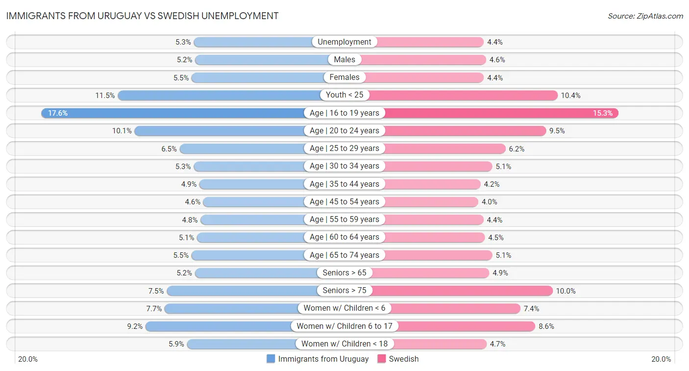 Immigrants from Uruguay vs Swedish Unemployment