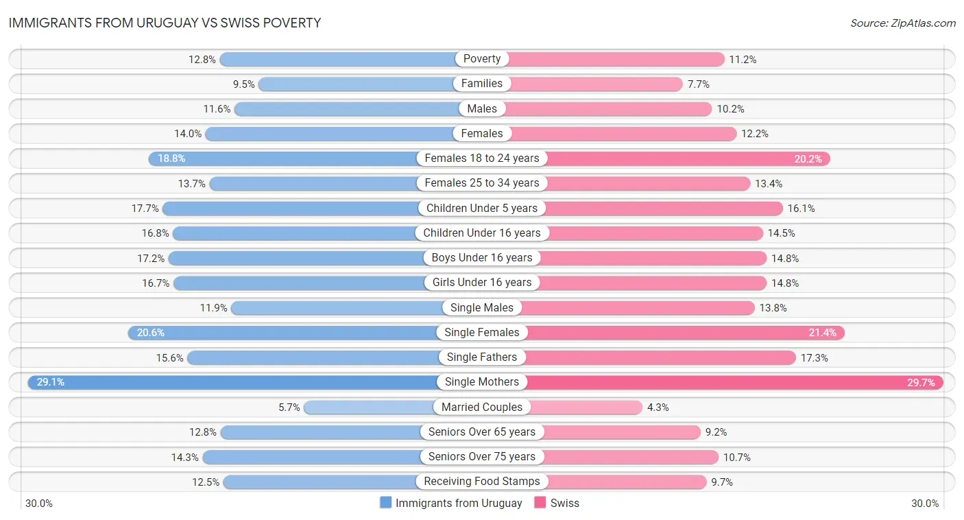 Immigrants from Uruguay vs Swiss Poverty