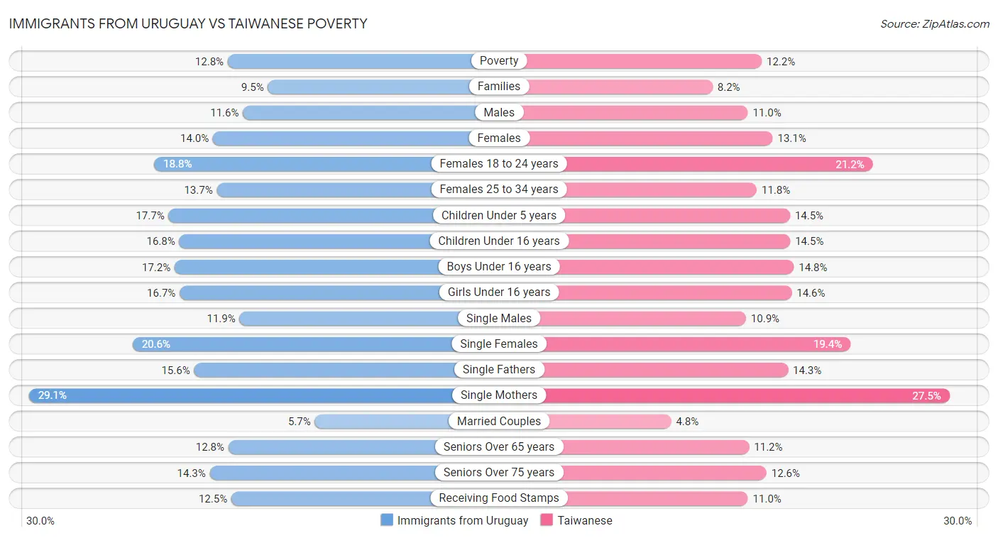 Immigrants from Uruguay vs Taiwanese Poverty