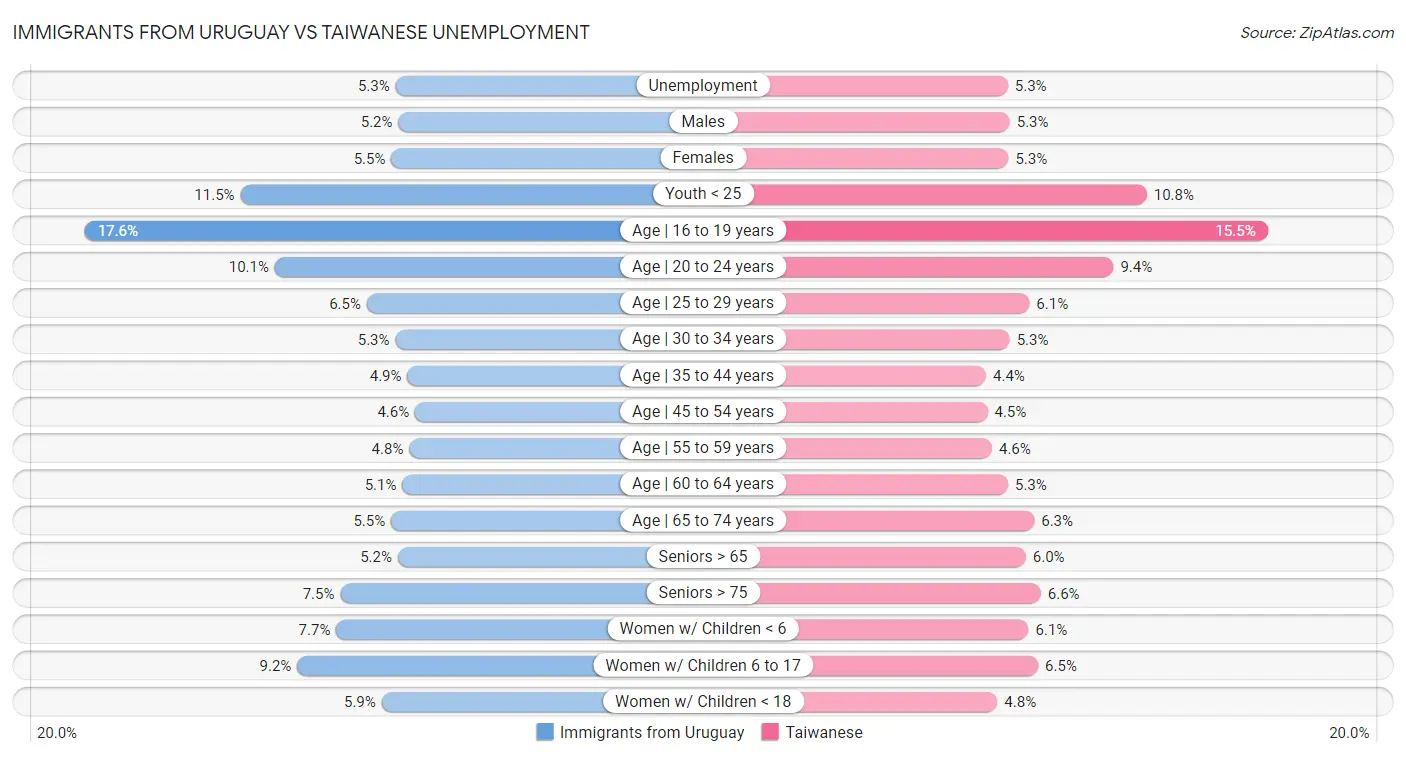 Immigrants from Uruguay vs Taiwanese Unemployment