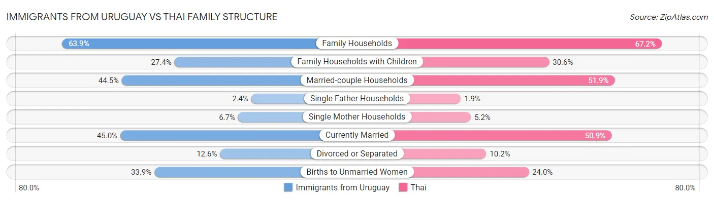 Immigrants from Uruguay vs Thai Family Structure
