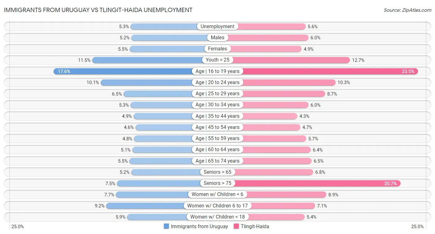 Immigrants from Uruguay vs Tlingit-Haida Unemployment