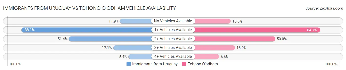 Immigrants from Uruguay vs Tohono O'odham Vehicle Availability