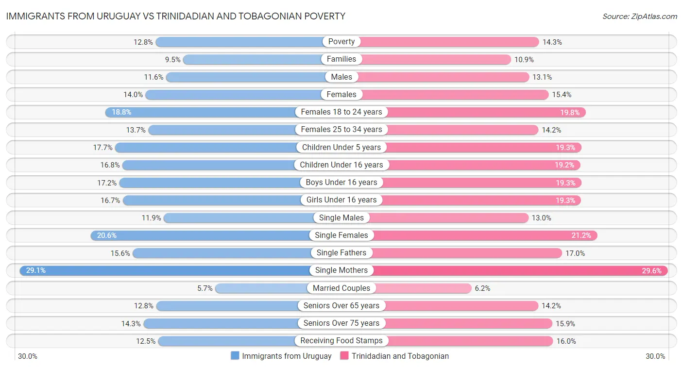 Immigrants from Uruguay vs Trinidadian and Tobagonian Poverty