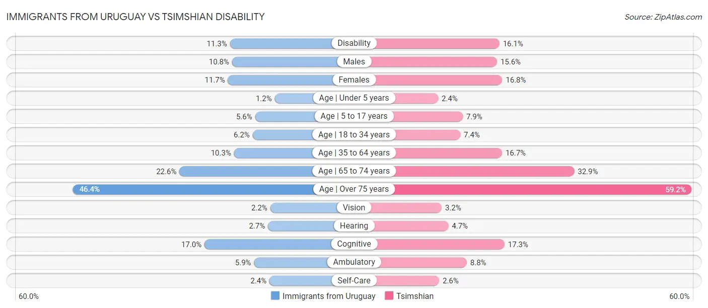 Immigrants from Uruguay vs Tsimshian Disability