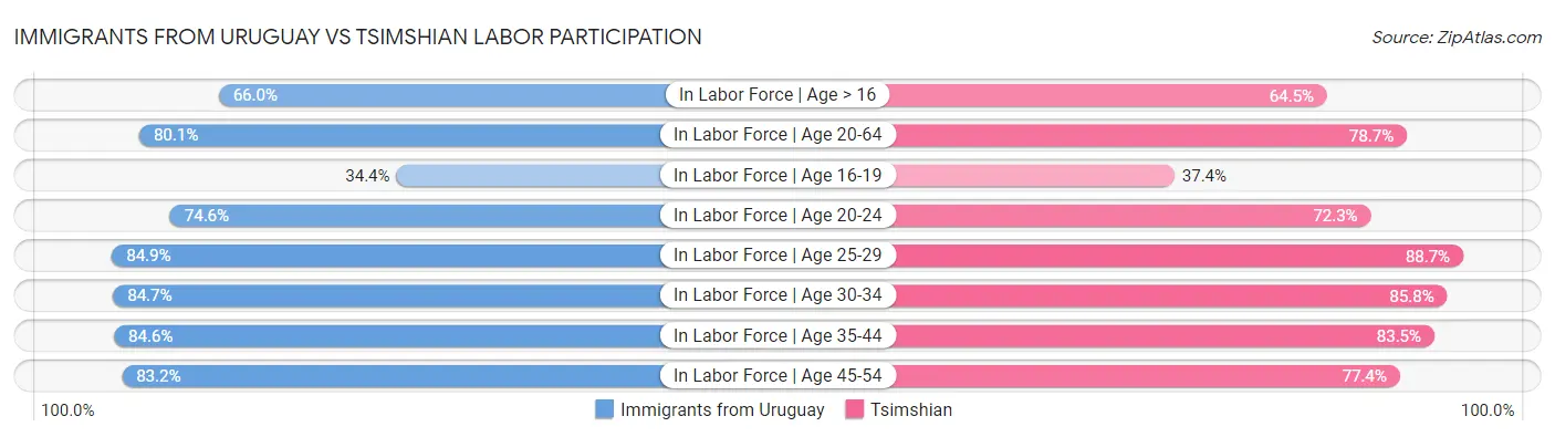 Immigrants from Uruguay vs Tsimshian Labor Participation