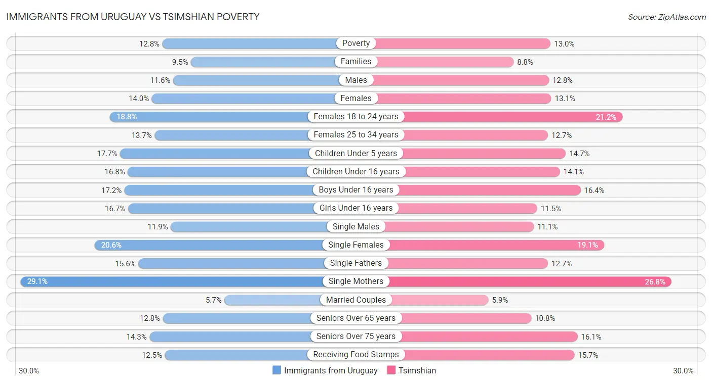 Immigrants from Uruguay vs Tsimshian Poverty