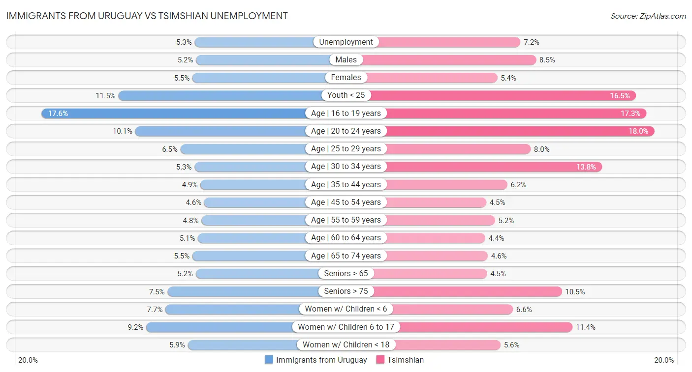Immigrants from Uruguay vs Tsimshian Unemployment