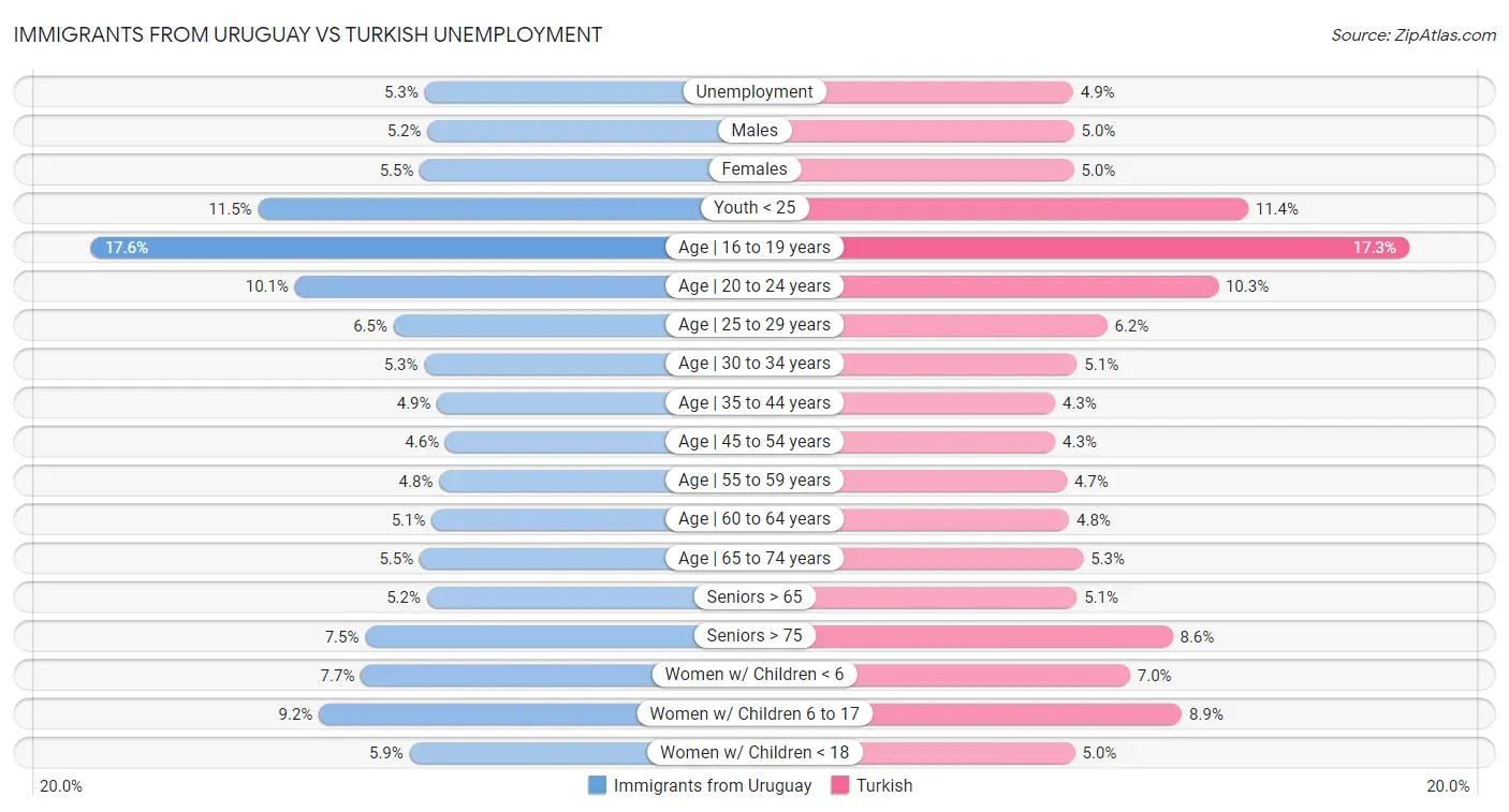Immigrants from Uruguay vs Turkish Unemployment