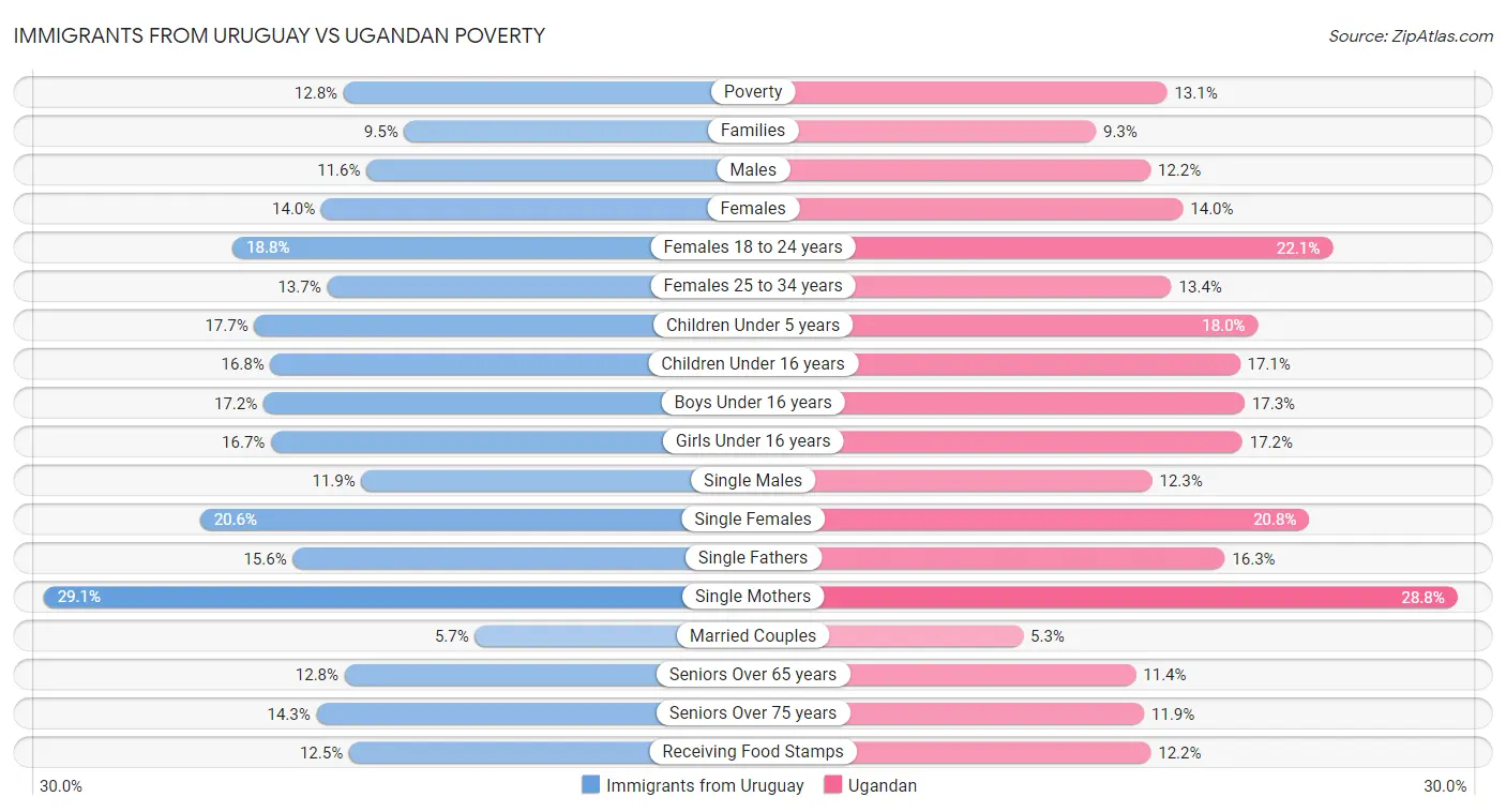 Immigrants from Uruguay vs Ugandan Poverty