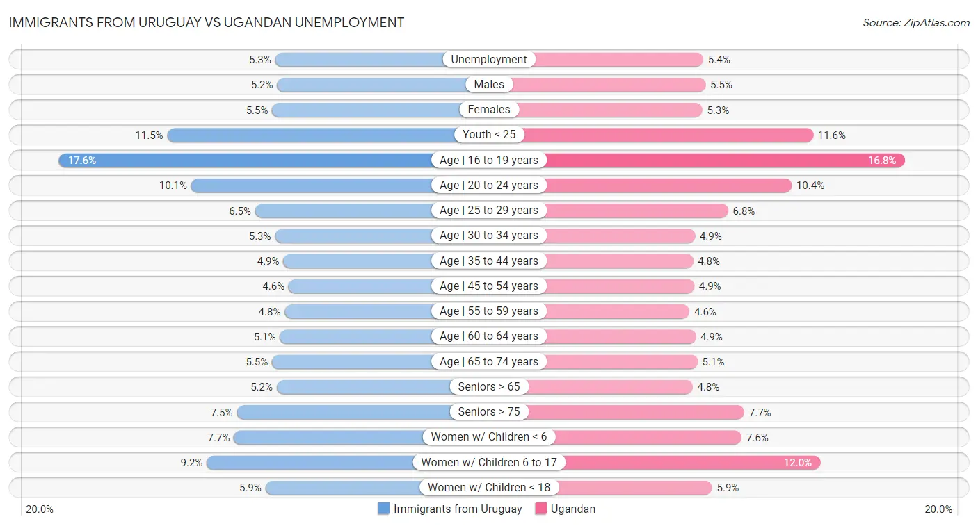 Immigrants from Uruguay vs Ugandan Unemployment