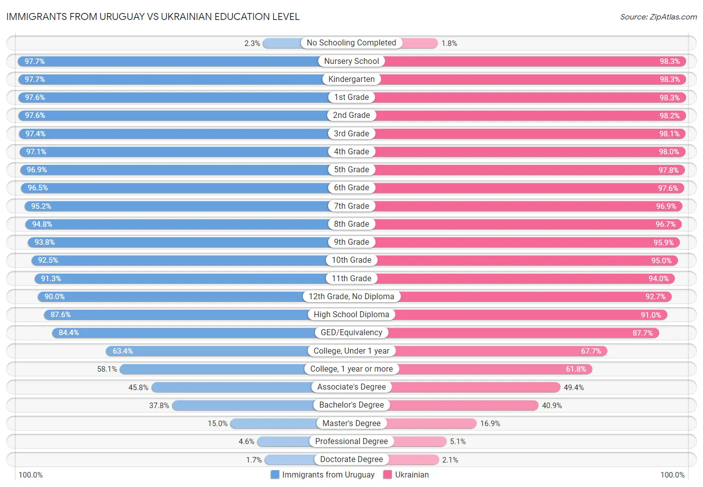 Immigrants from Uruguay vs Ukrainian Education Level