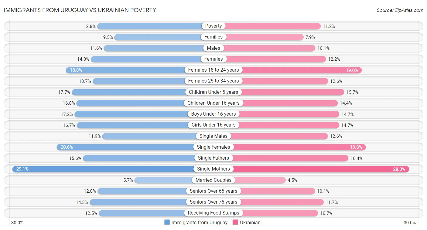 Immigrants from Uruguay vs Ukrainian Poverty